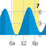 Roses Bluff tide chart for Monday, August 7, 2023