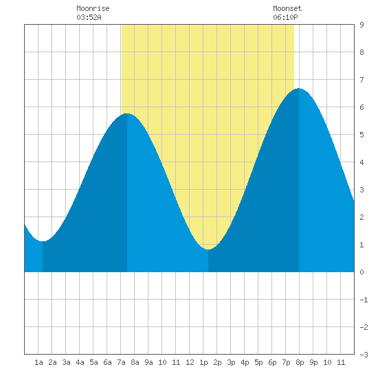 Roses Bluff tide chart for Monday, September 11, 2023