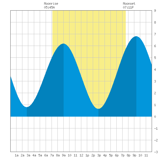 Roses Bluff tide chart for Wednesday, September 13, 2023