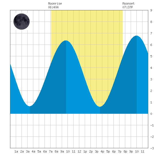 Roses Bluff tide chart for Thursday, September 14, 2023