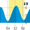 Roses Bluff tide chart for Tuesday, September 19, 2023
