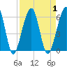 Roses Bluff tide chart for Friday, September 1, 2023