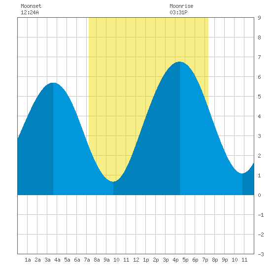 Roses Bluff tide chart for Saturday, September 23, 2023