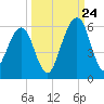 Roses Bluff tide chart for Sunday, September 24, 2023