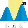 Roses Bluff tide chart for Monday, September 25, 2023