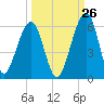 Roses Bluff tide chart for Tuesday, September 26, 2023