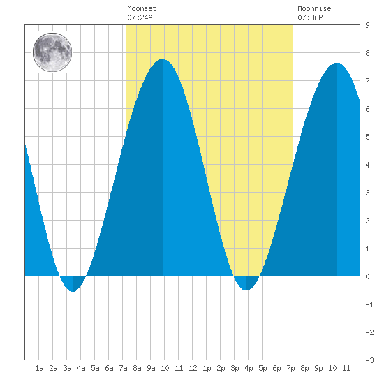 Roses Bluff tide chart for Friday, September 29, 2023