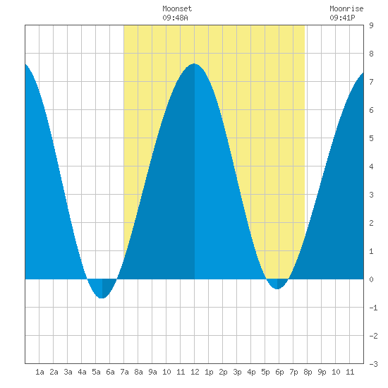 Roses Bluff tide chart for Saturday, September 2, 2023