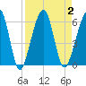 Roses Bluff tide chart for Saturday, September 2, 2023