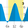 Roses Bluff tide chart for Sunday, September 3, 2023