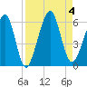 Roses Bluff tide chart for Monday, September 4, 2023