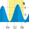 Roses Bluff tide chart for Tuesday, September 5, 2023