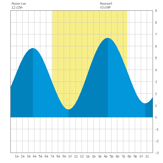 Roses Bluff tide chart for Thursday, September 7, 2023