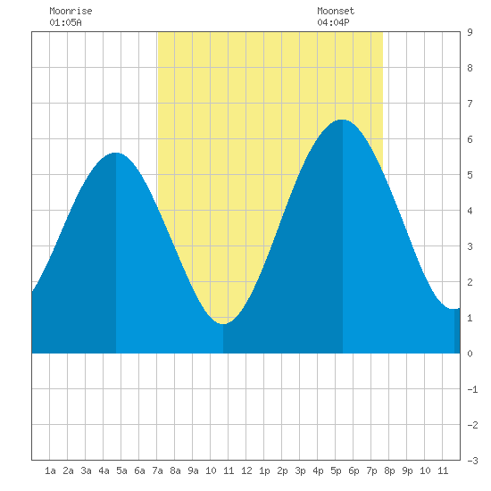 Roses Bluff tide chart for Friday, September 8, 2023