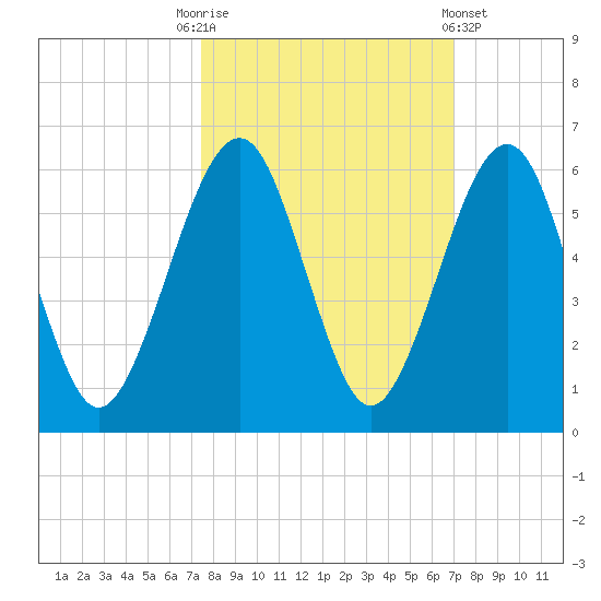 Roses Bluff tide chart for Friday, October 13, 2023
