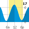 Roses Bluff tide chart for Tuesday, October 17, 2023