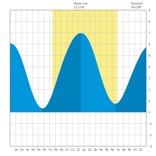Roses Bluff tide chart for Wednesday, October 18, 2023