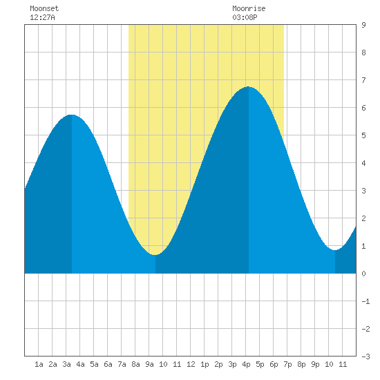 Roses Bluff tide chart for Sunday, October 22, 2023
