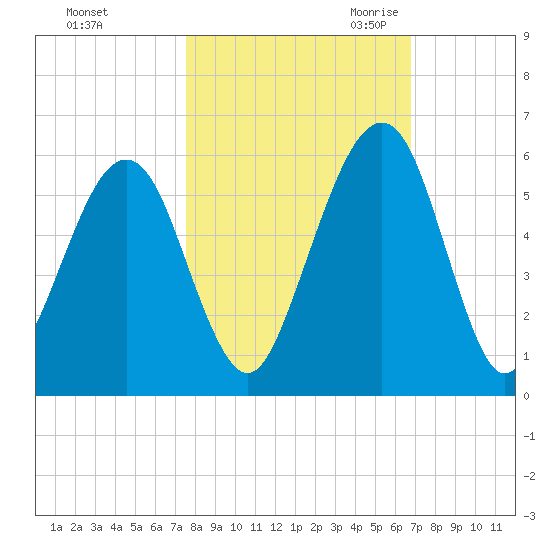 Roses Bluff tide chart for Monday, October 23, 2023