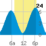 Roses Bluff tide chart for Tuesday, October 24, 2023