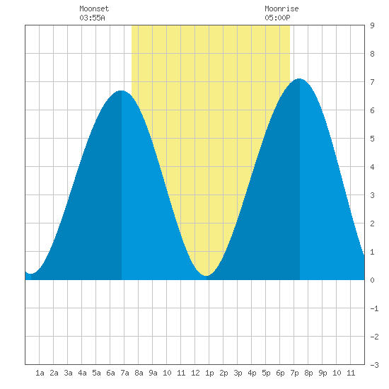 Roses Bluff tide chart for Wednesday, October 25, 2023
