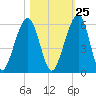 Roses Bluff tide chart for Wednesday, October 25, 2023