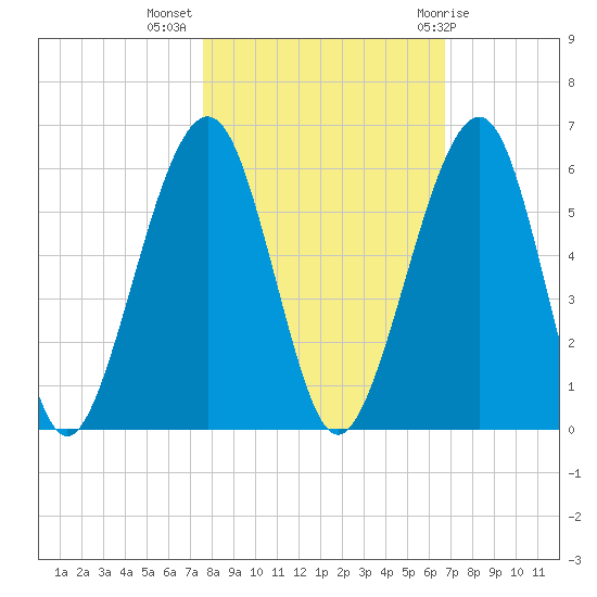 Roses Bluff tide chart for Thursday, October 26, 2023