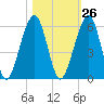 Roses Bluff tide chart for Thursday, October 26, 2023