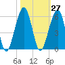 Roses Bluff tide chart for Friday, October 27, 2023