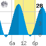 Roses Bluff tide chart for Saturday, October 28, 2023