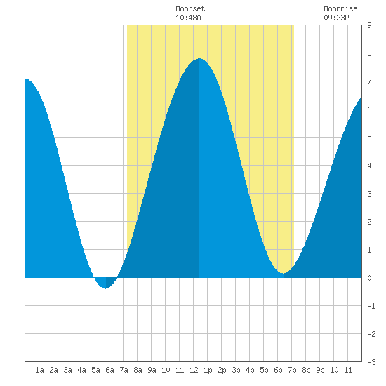 Roses Bluff tide chart for Monday, October 2, 2023