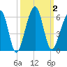 Roses Bluff tide chart for Monday, October 2, 2023