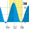 Roses Bluff tide chart for Monday, October 30, 2023