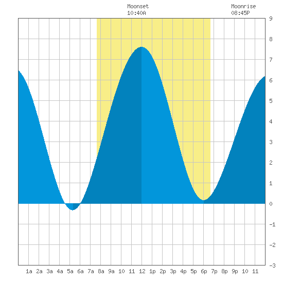 Roses Bluff tide chart for Tuesday, October 31, 2023