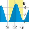 Roses Bluff tide chart for Tuesday, October 3, 2023