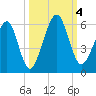 Roses Bluff tide chart for Wednesday, October 4, 2023