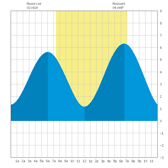 Roses Bluff tide chart for Monday, October 9, 2023