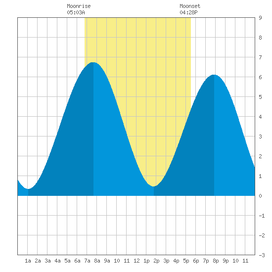 Roses Bluff tide chart for Saturday, November 11, 2023