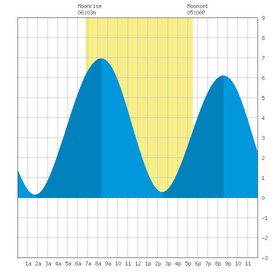 Roses Bluff tide chart for Sunday, November 12, 2023