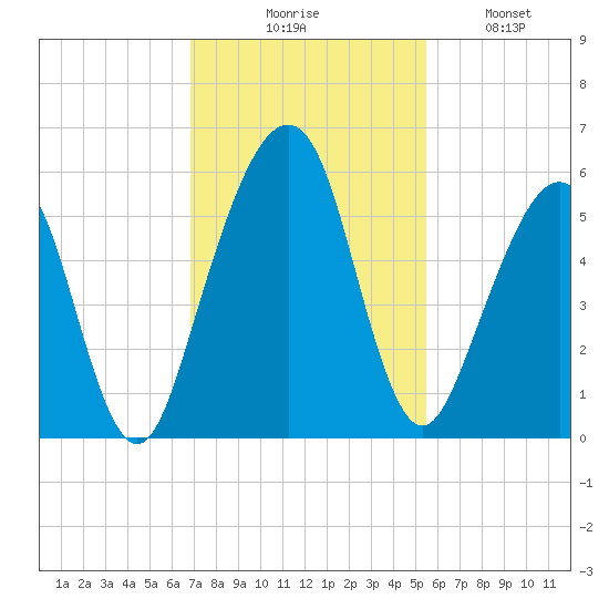 Roses Bluff tide chart for Thursday, November 16, 2023