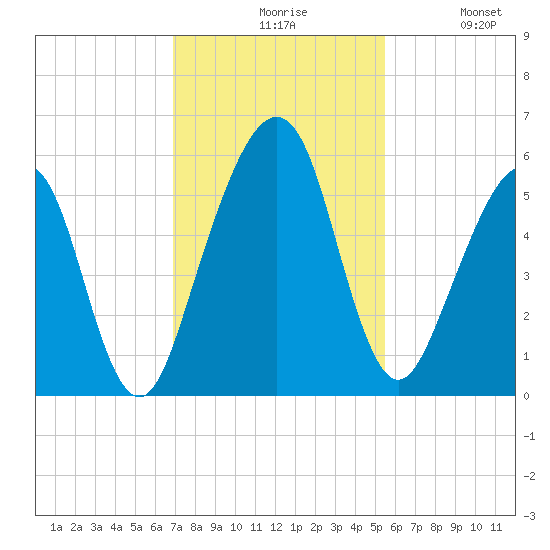 Roses Bluff tide chart for Friday, November 17, 2023