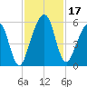 Roses Bluff tide chart for Friday, November 17, 2023