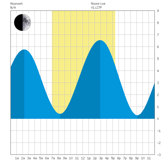 Roses Bluff tide chart for Monday, November 20, 2023