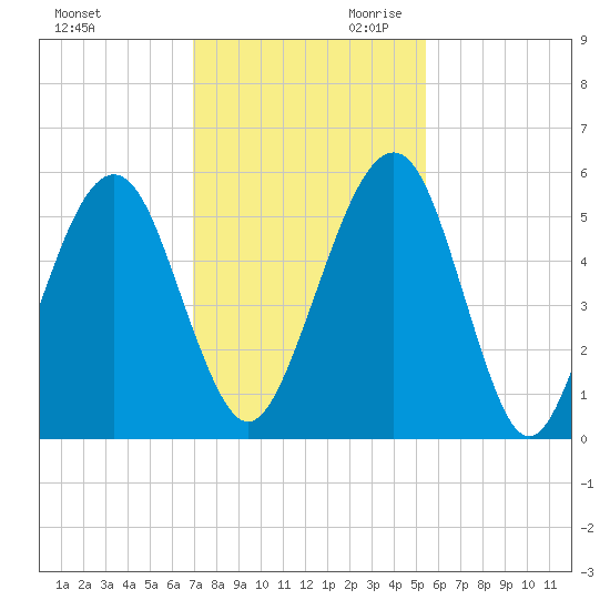 Roses Bluff tide chart for Tuesday, November 21, 2023