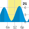 Roses Bluff tide chart for Tuesday, November 21, 2023
