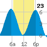 Roses Bluff tide chart for Thursday, November 23, 2023