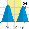 Roses Bluff tide chart for Friday, November 24, 2023