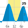 Roses Bluff tide chart for Saturday, November 25, 2023
