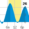 Roses Bluff tide chart for Sunday, November 26, 2023