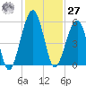 Roses Bluff tide chart for Monday, November 27, 2023
